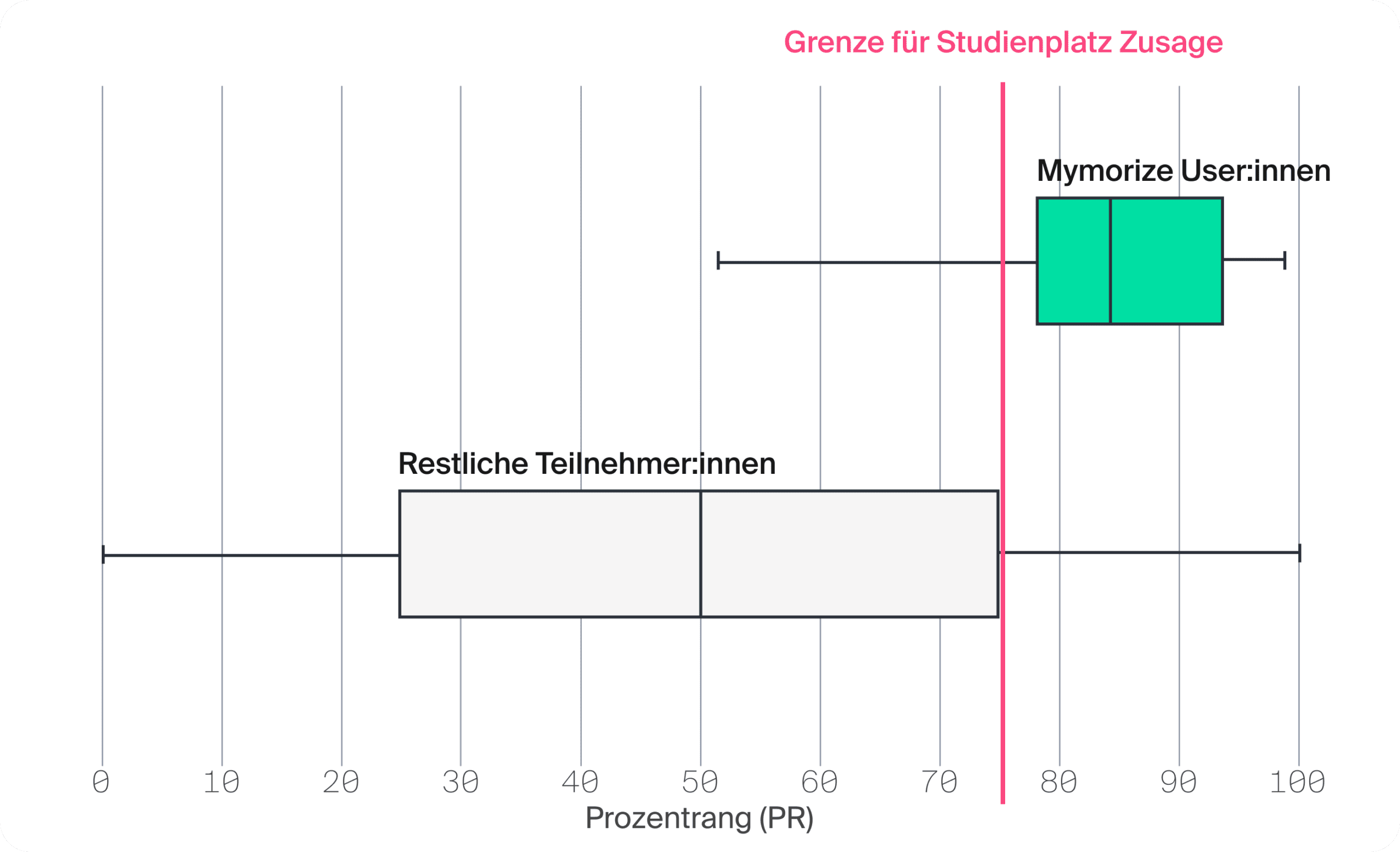 Boxplots zur Veranschaulichung der Wirkung von Mymorize bei der Vorbereitung auf den Psychologie Aufnahmetest in Österreich